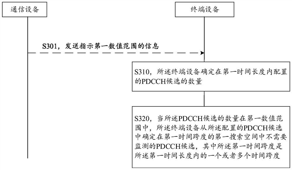 Communication method and equipment