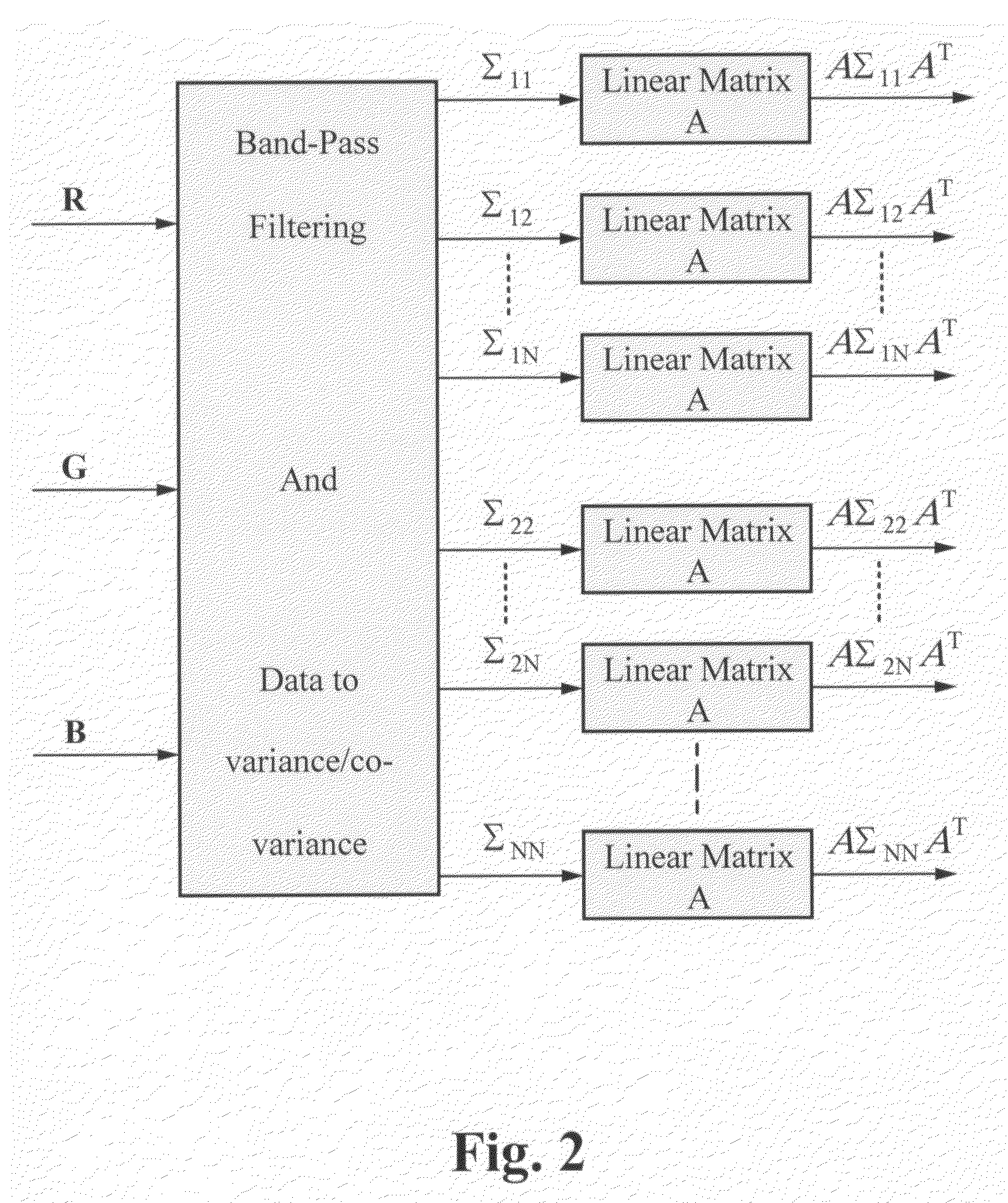 Method of and apparatus for analyzing noise in a signal processing system