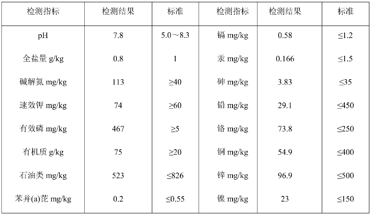 Clean treatment technology for shale gas oil-based ash residues