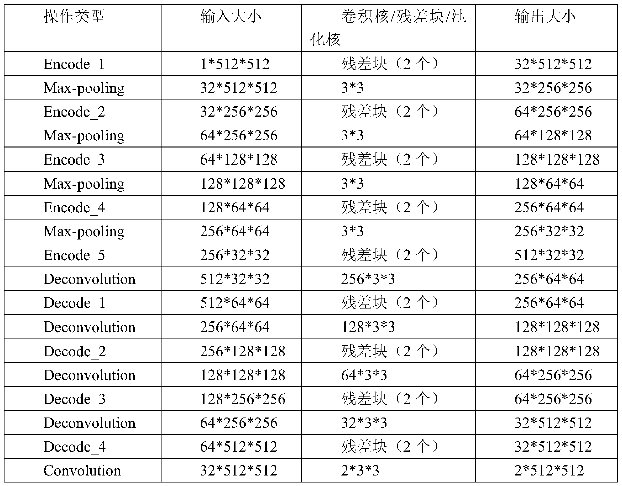 An image segmentation method and system based on a convolutional neural network