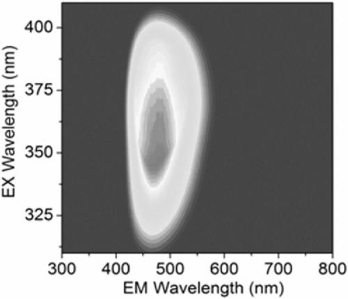 Blue fluorescent polymer, blue fluorescent powder as well as preparation methods and applications of blue fluorescent polymer and blue fluorescent powder