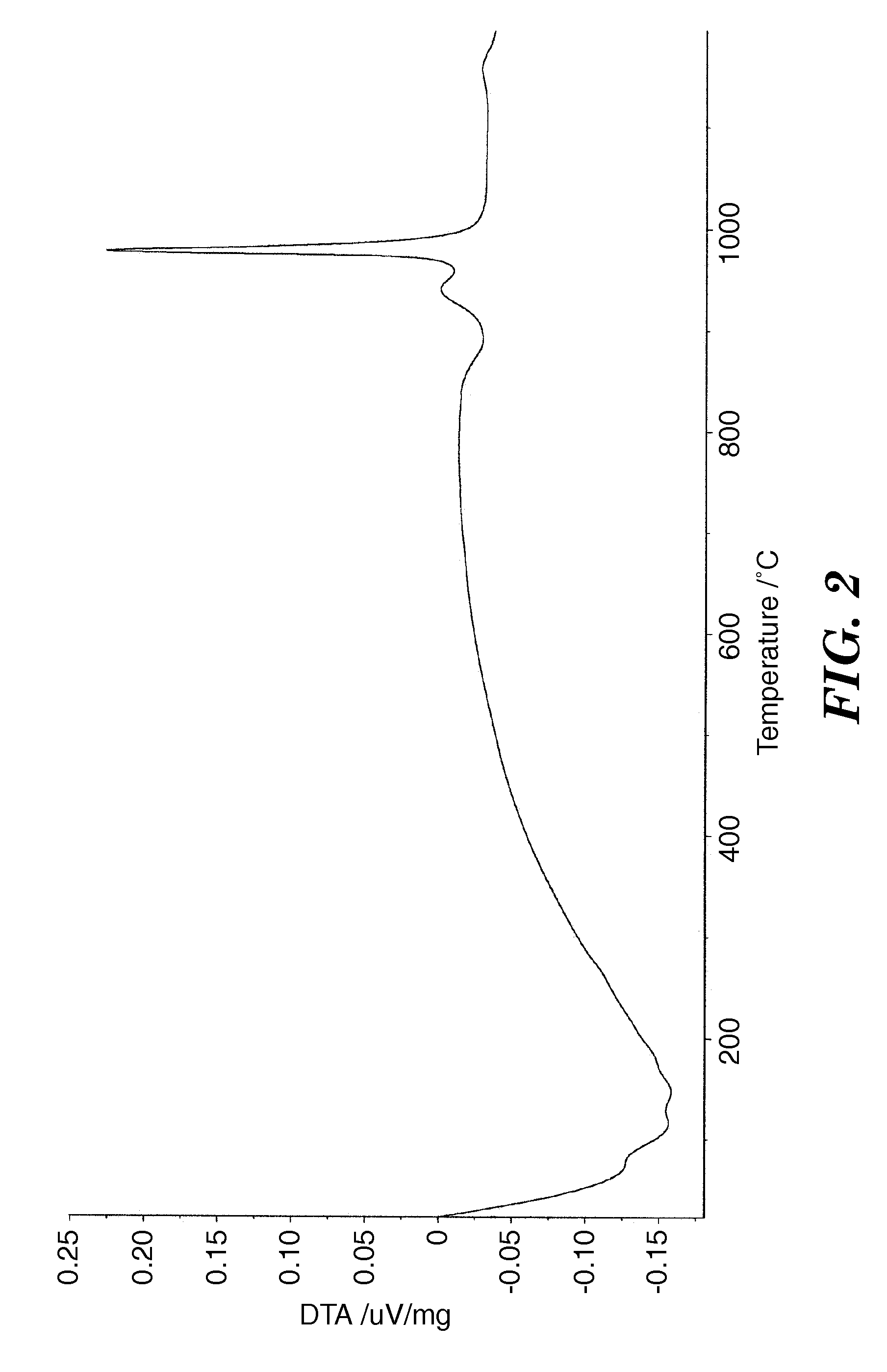 Method of making glass-ceramic and articles made therefrom