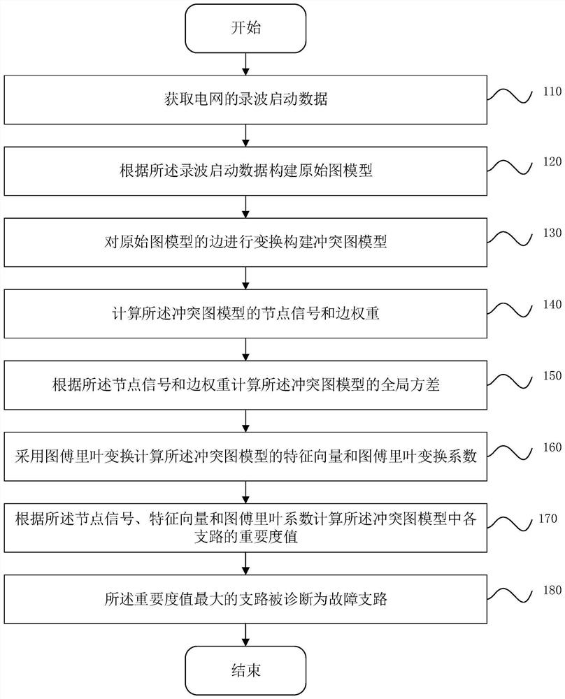 Grid fault diagnosis method and system based on graph Fourier transform