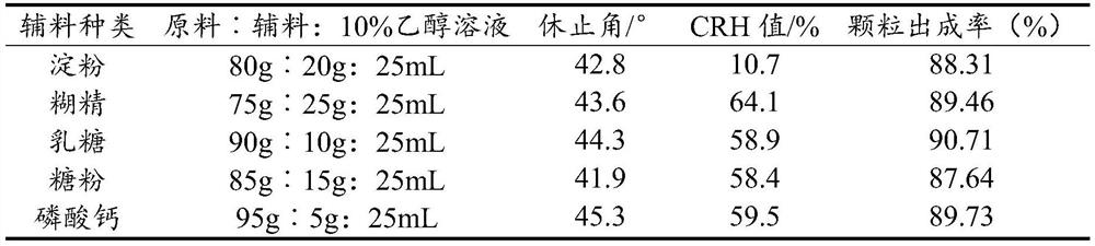 A kind of resin Mongolian medicine powder formula granule and preparation method thereof