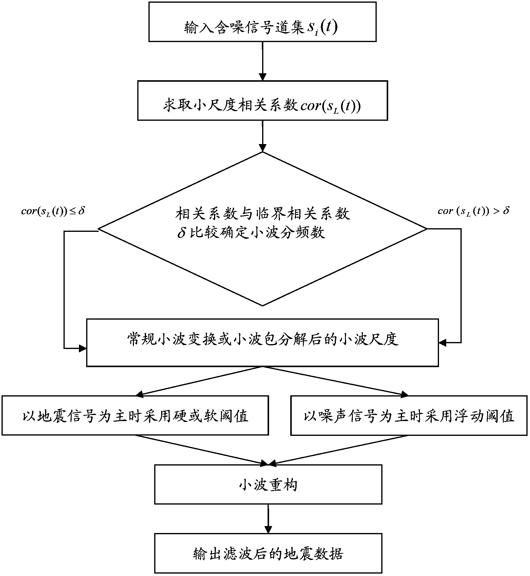 Small-scale threshold denoising method based on wavelet transform