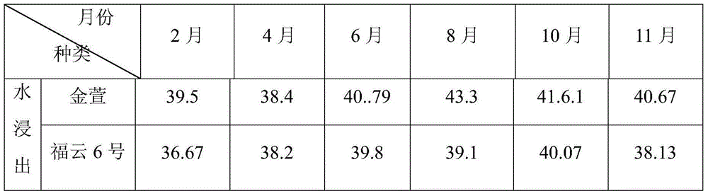 Tea making method for plurality of tea types of Jinxuan tea trees