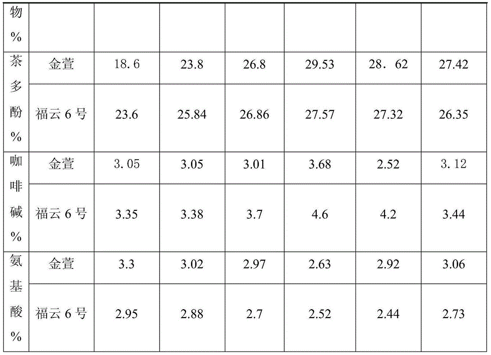 Tea making method for plurality of tea types of Jinxuan tea trees