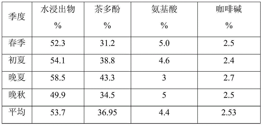 Tea making method for plurality of tea types of Jinxuan tea trees