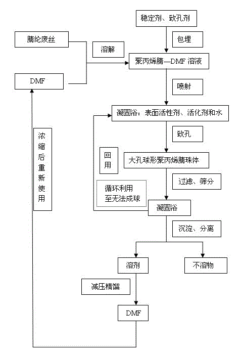 Macroporous spherical polyacrylonitrile bead body prepared from waste acrylic fibers and preparation process thereof