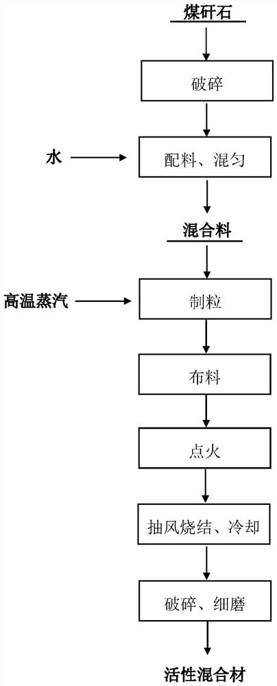 Coal gangue fuel-free self-heating type ultrahigh material bed decarburization process