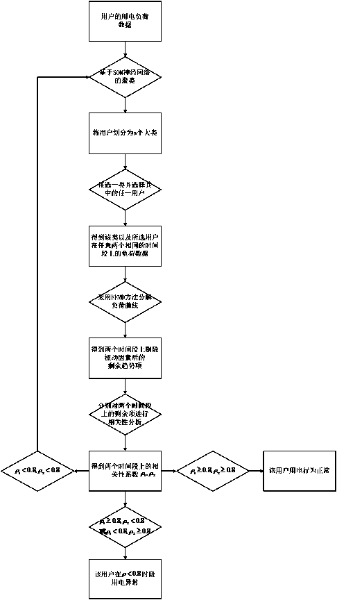 Method for judging abnormal electricity consumption behaviors of users based on EEMD method