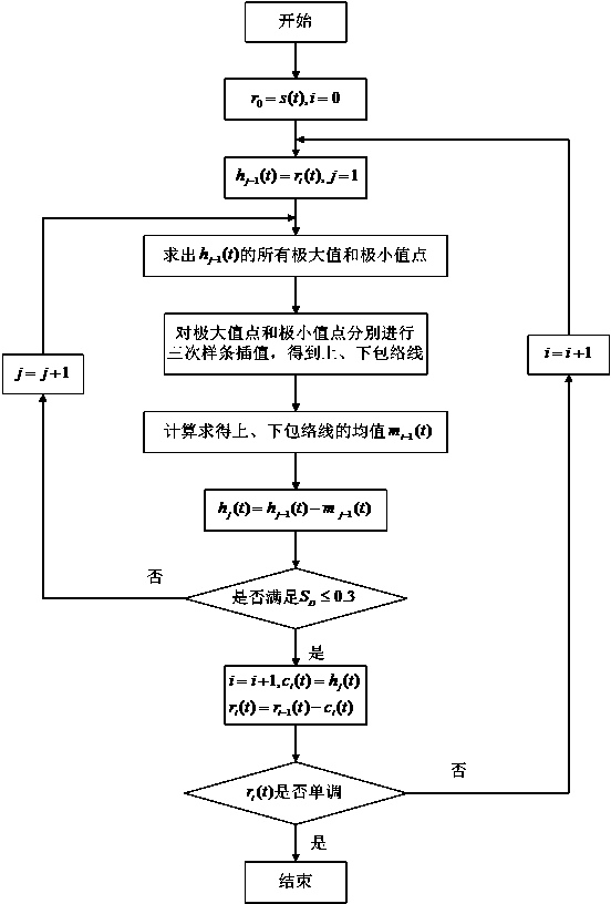 Method for judging abnormal electricity consumption behaviors of users based on EEMD method