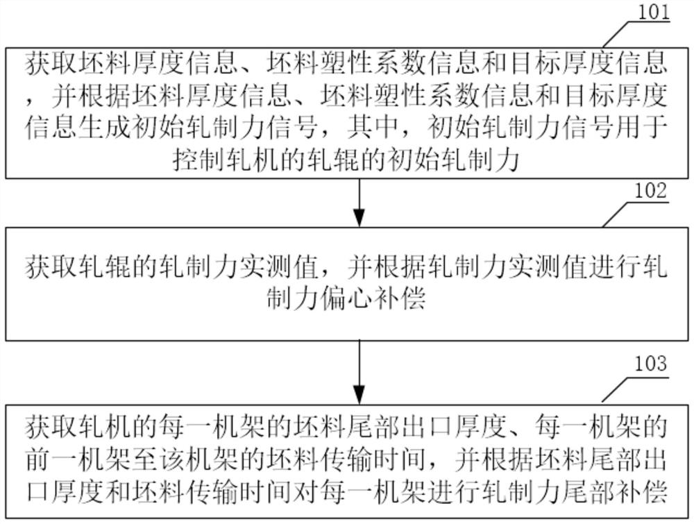 Thickness control method and device for hot-rolled strip steel and terminal equipment