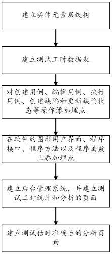 Test man-hour automatic statistics method based on associated object operation statistics