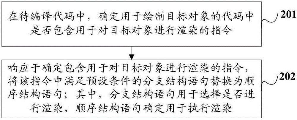 Preprocessing method and device of to-be-compiled codes