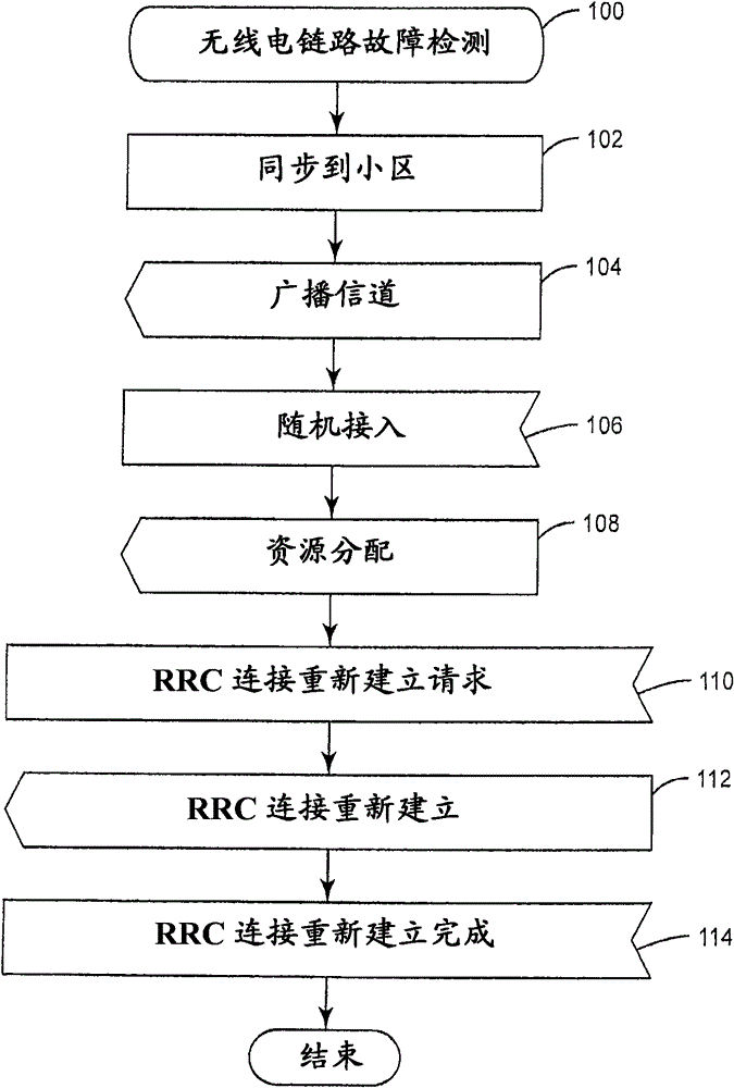 Method and apparatus for radio link failure recovery in a telecommunication system