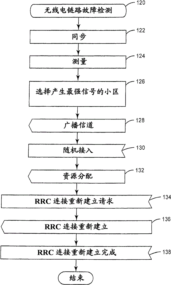 Method and apparatus for radio link failure recovery in a telecommunication system