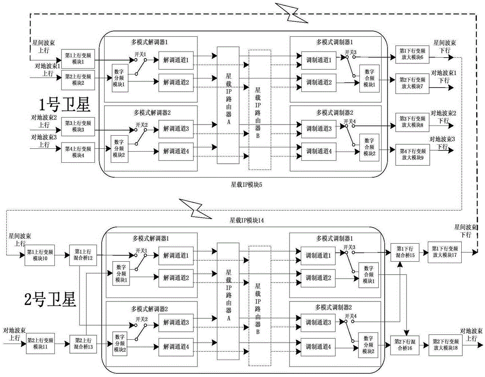 IP based satellite-earth forwarding and satellite networking integrated system of GEO satellites