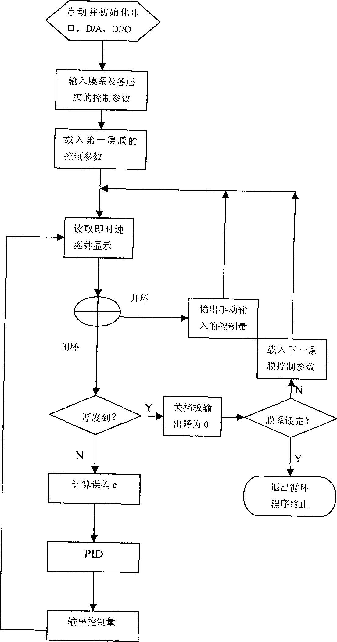 Automatic control device for electron-beam evaporation rate and control method thereof