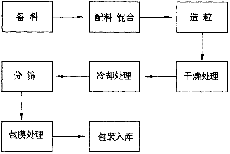 Organic and inorganic slow-release compound fertilizer and preparation method thereof