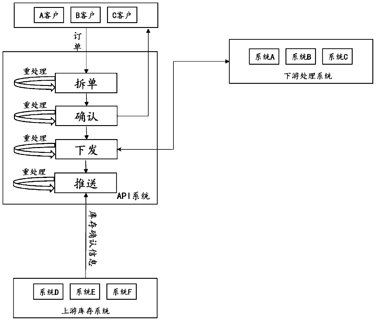 Order processing method, device and system