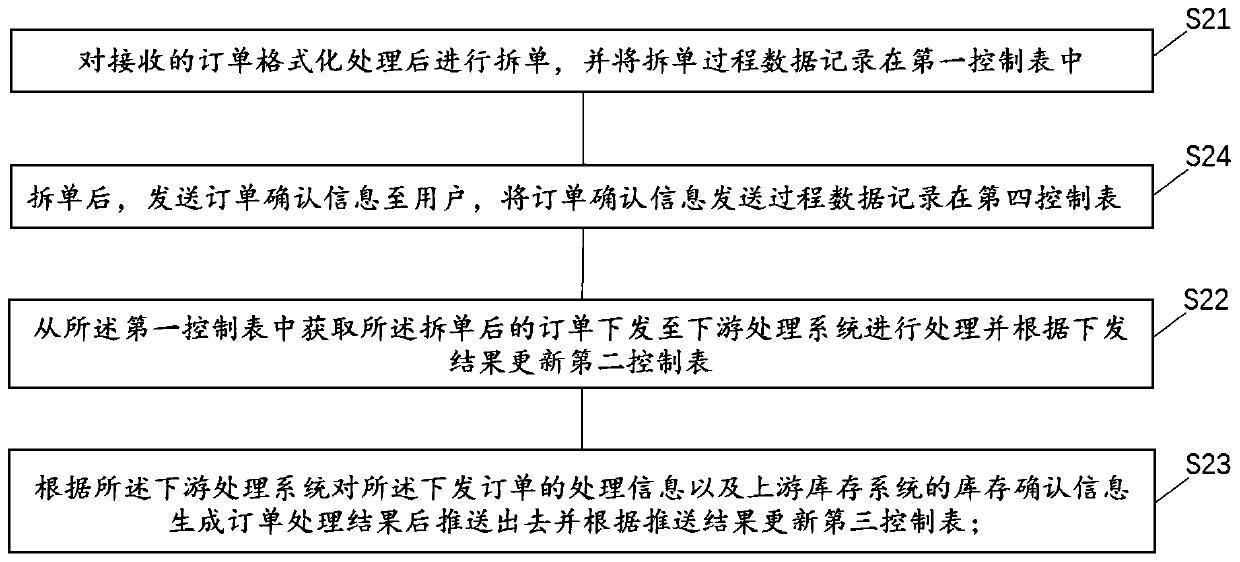 Order processing method, device and system