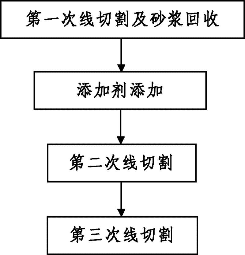 Additive for improving utilization ratio of silicon crystal line cutting mortar as well as preparation method and application method of addictive