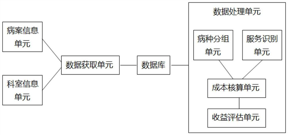 DRGs-based disease composition data acquisition and accounting system