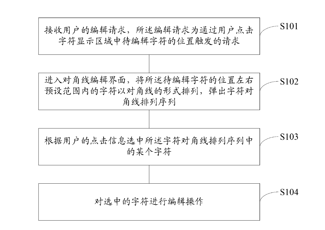 Input character editing method and system