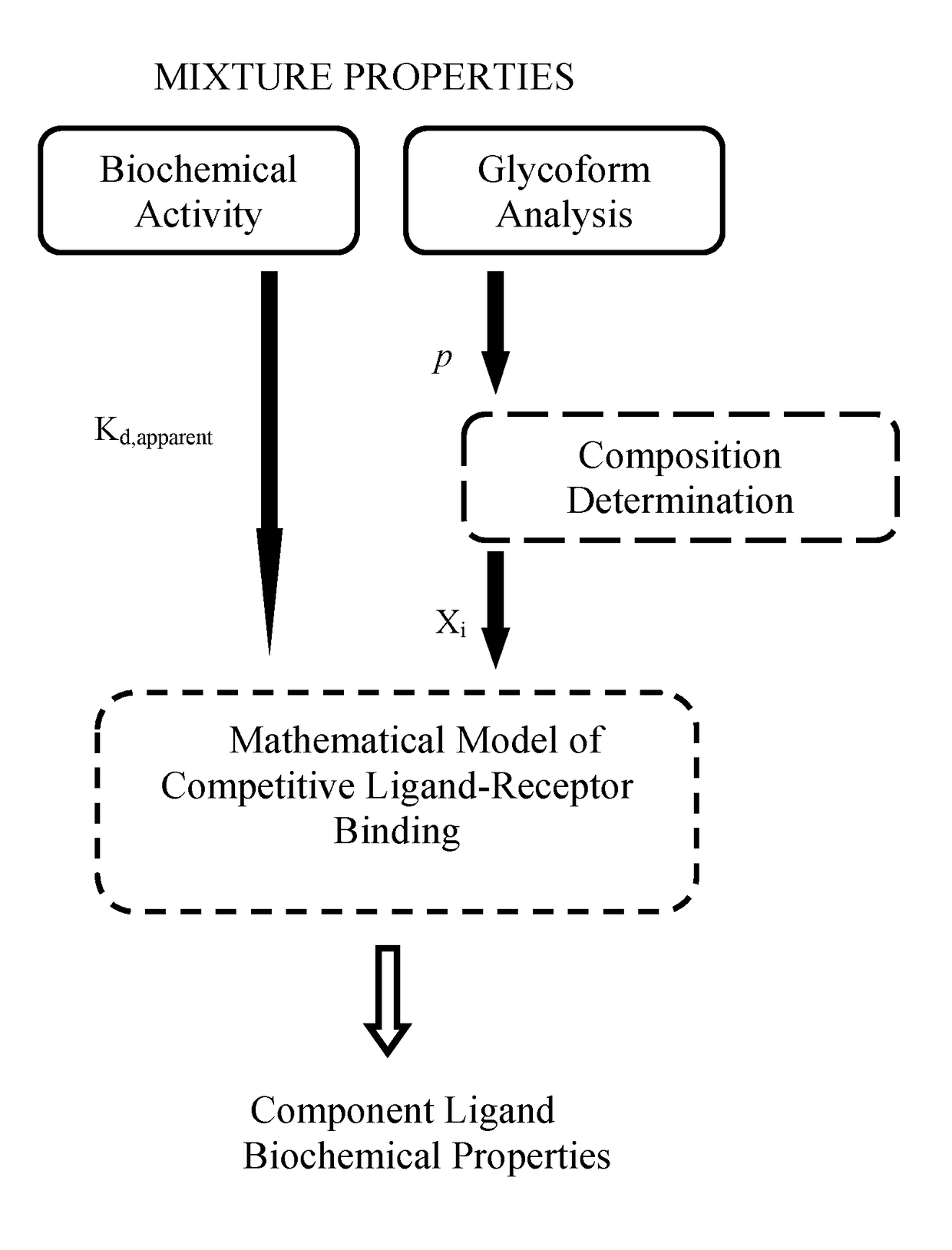 Quantitative methods for heterogeneous sample composition determination and biochemical characterization