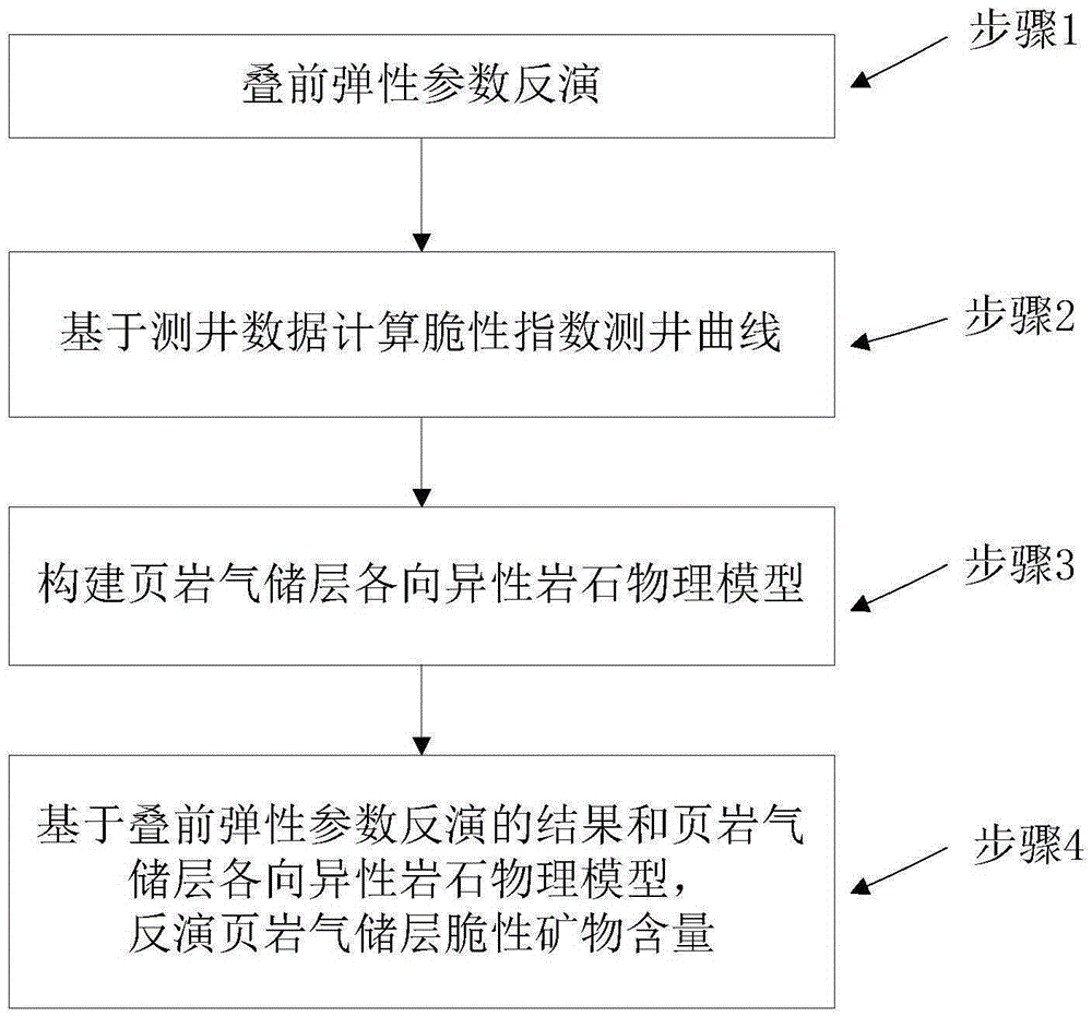 Method for predicting brittle mineral content in gas reservoir layer of shale