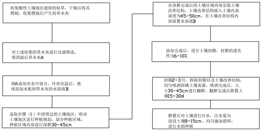 Rice fertilizing method and fertilizer in acid soil area