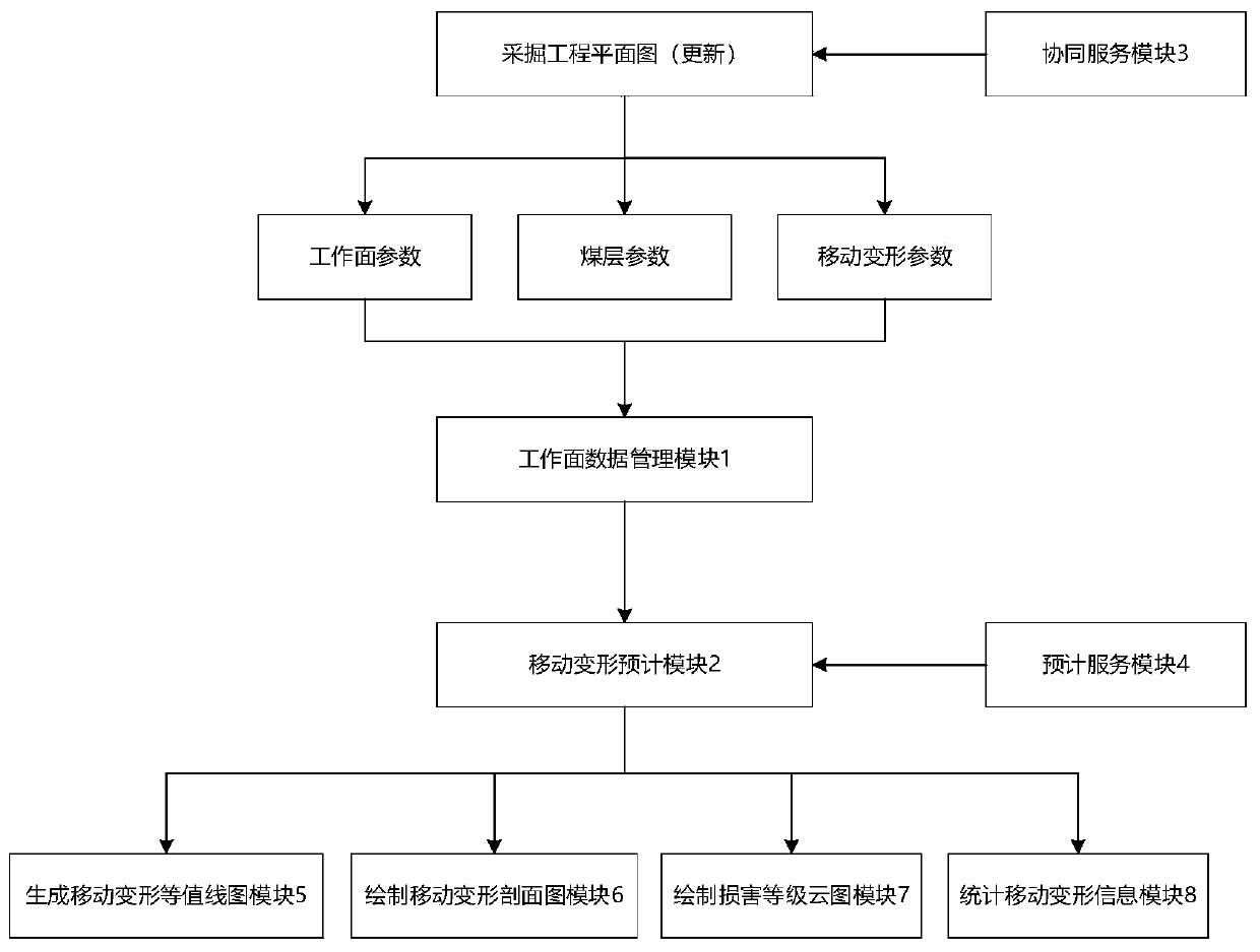 Mining surface movement deformation prediction analysis system