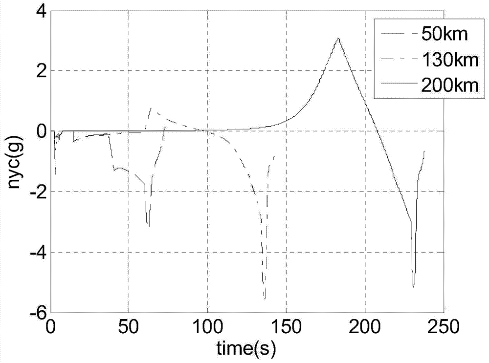 A Method of Longitudinal Guidance for Rockets Constrained by Inclination