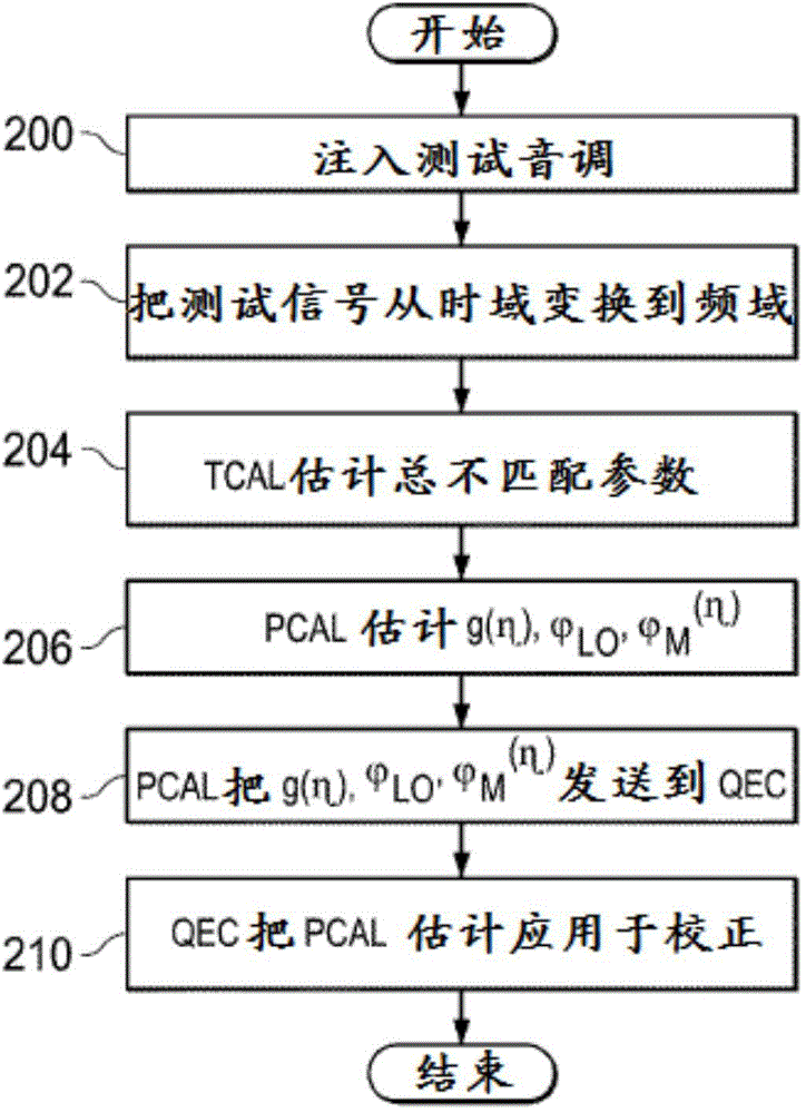 Quadrature error correction using polynominal models in tone calibration