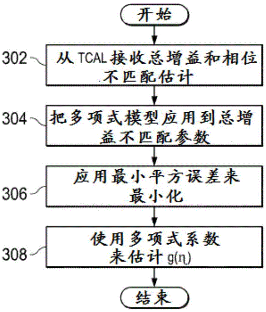 Quadrature error correction using polynominal models in tone calibration