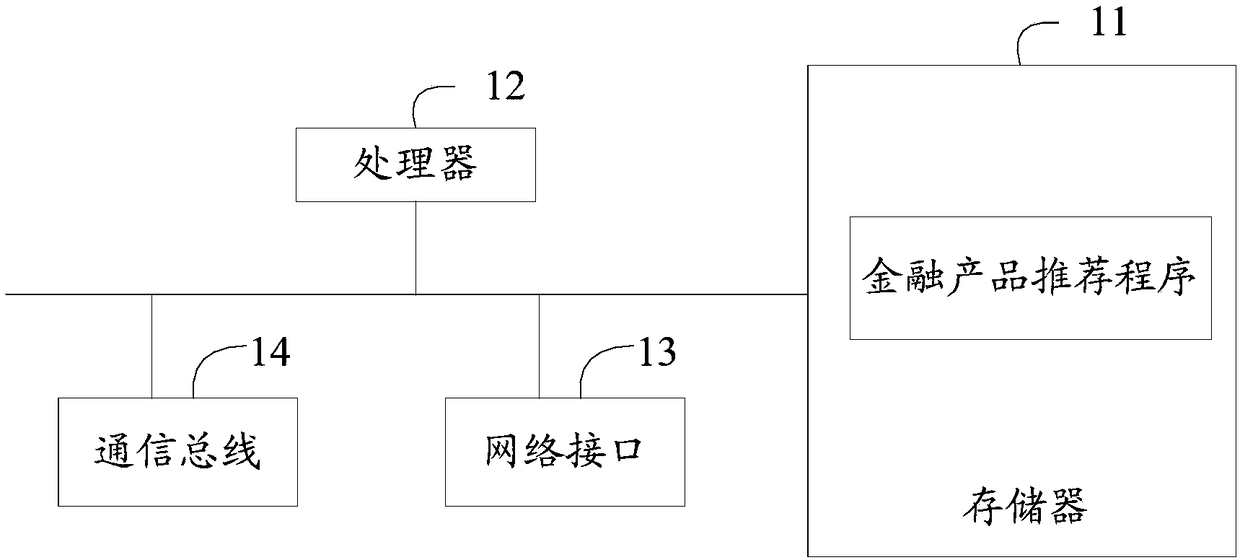 Financial product recommendation device and method and computer readable storage medium