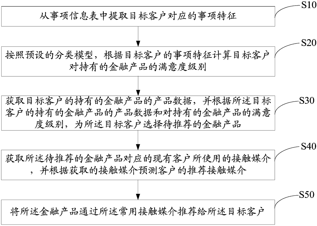 Financial product recommendation device and method and computer readable storage medium