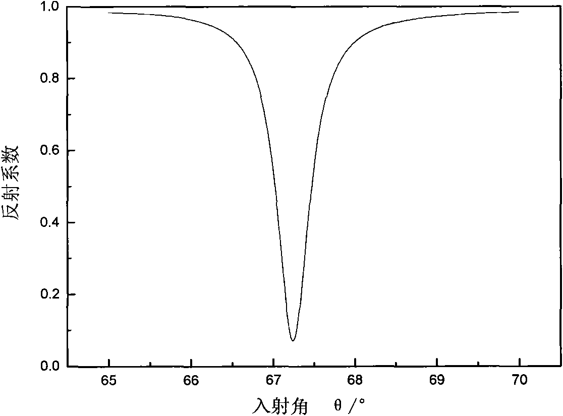 Long-range surface plasma resonance sensor and preparation method thereof