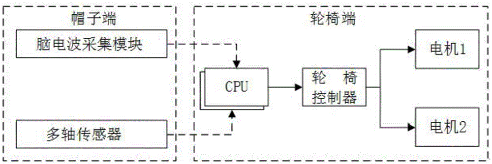 Wheelchair control method and control device based on brain waves and head movements