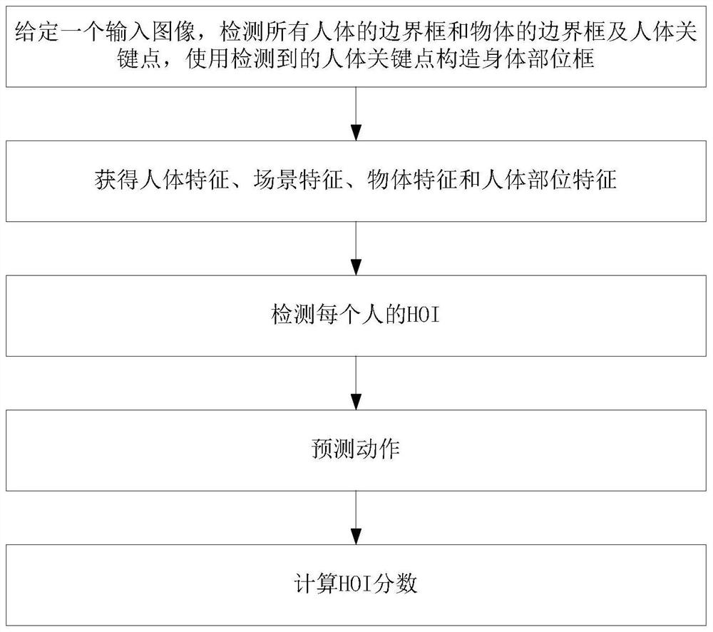 Human body posture estimation method based on relation analysis network