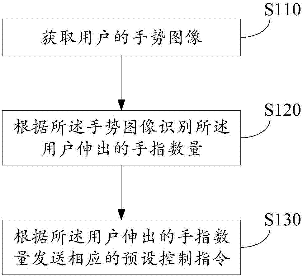 Man-machine interaction method, device and system based on gesture recognition