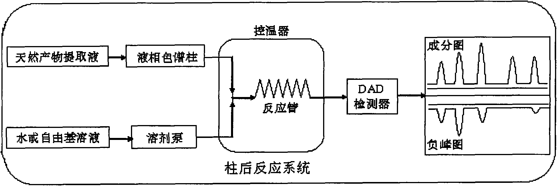 Method for screening active constituents capable of eliminating free radicals from natural products