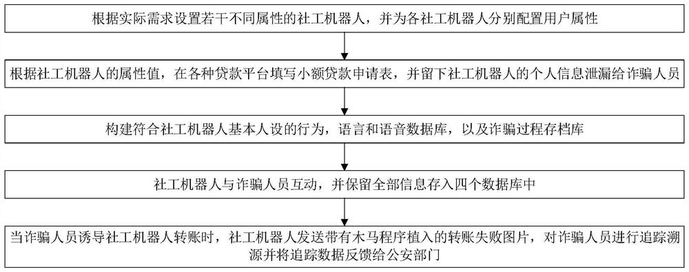 Social worker robot simulation method for loan investment network fraud