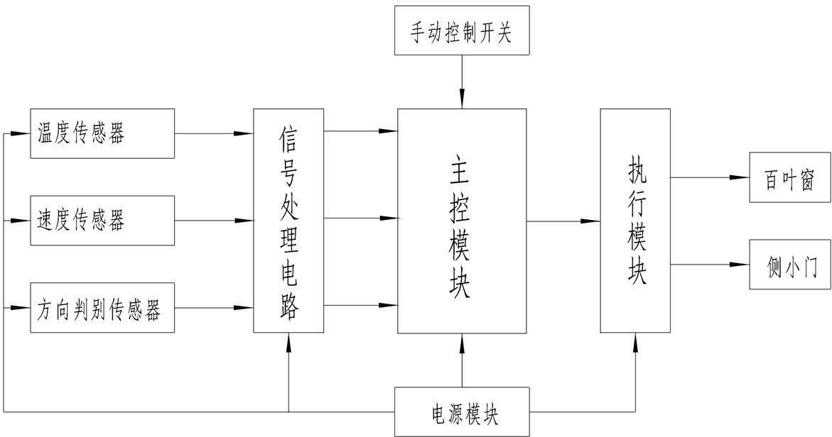 Automatic control device for radiating and ventilating facility of engine of contact net operation vehicle