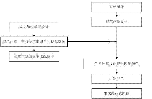 Method suitable for weaving colored jacquard fabric with large texture thread number