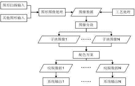 Method suitable for weaving colored jacquard fabric with large texture thread number