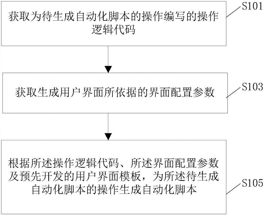 Automatic script generation method and apparatus, and electronic device