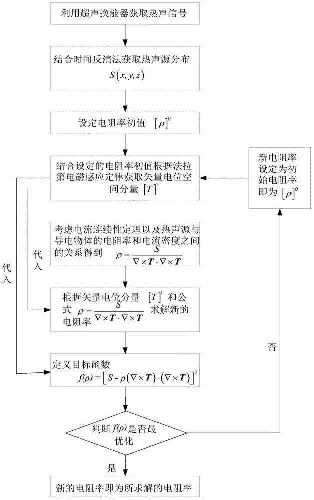 Magnetic thermal sound imaging resistivity rebuilding method based on optimization iterative algorithm