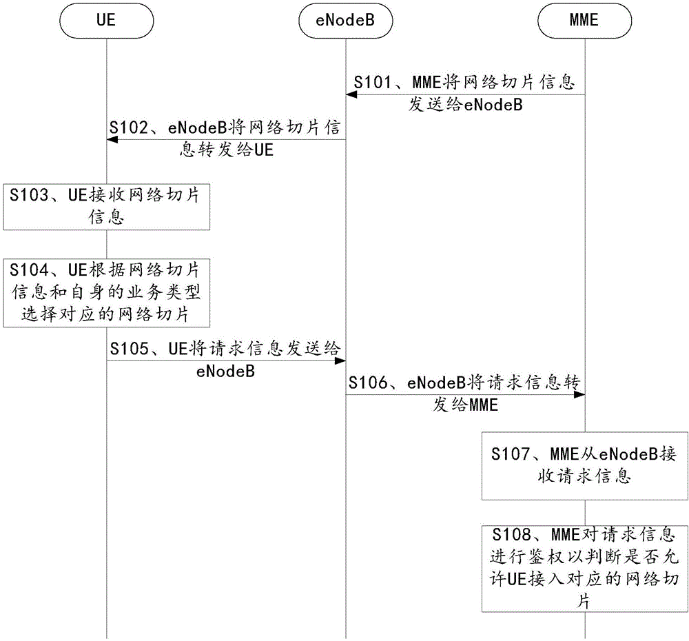 Network slice selection method, UE, MME and system